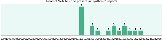 Could Synthroid cause Nitrite urine present? Could Synthroid cause Nitrite urine present?
